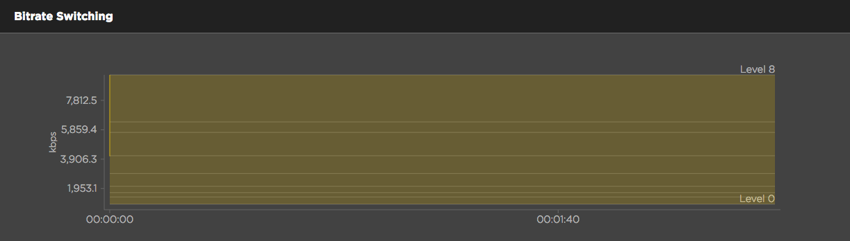 Bitrate-Schaltdiagramm