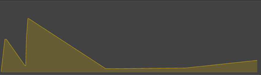Scharfe Spitzen in der Grafik